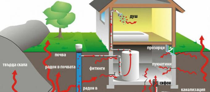 Penetrasi radon ke dalam rumah